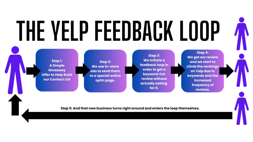 demonstration of feedback loop system for Yelp